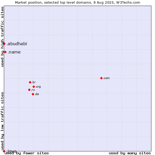 Market position of .name (Individuals) vs. .abudhabi (City of Abu Dhabi, United Arab Emirates) vs. .java (Java programming language)