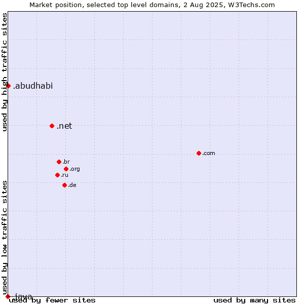 Market position of .net (Network providers) vs. .abudhabi (City of Abu Dhabi, United Arab Emirates) vs. .java (Java programming language)