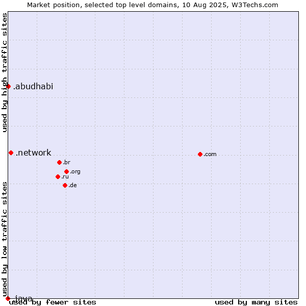 Market position of .network (Network) vs. .abudhabi (City of Abu Dhabi, United Arab Emirates) vs. .java (Java programming language)