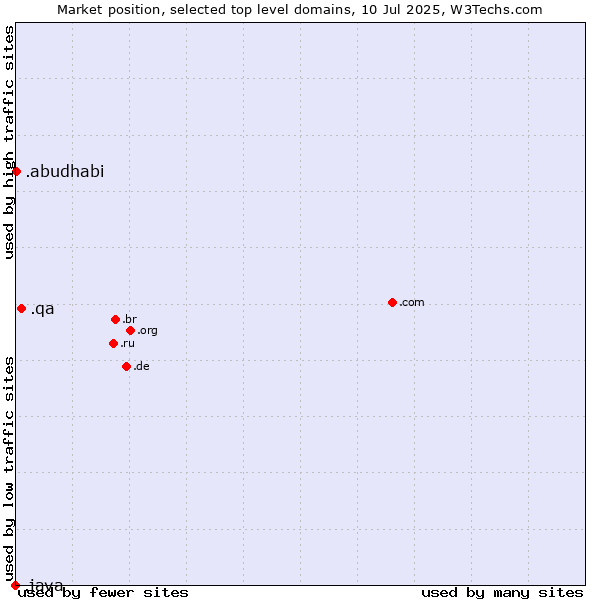 Market position of .qa (Qatar) vs. .abudhabi (City of Abu Dhabi, United Arab Emirates) vs. .java (Java programming language)