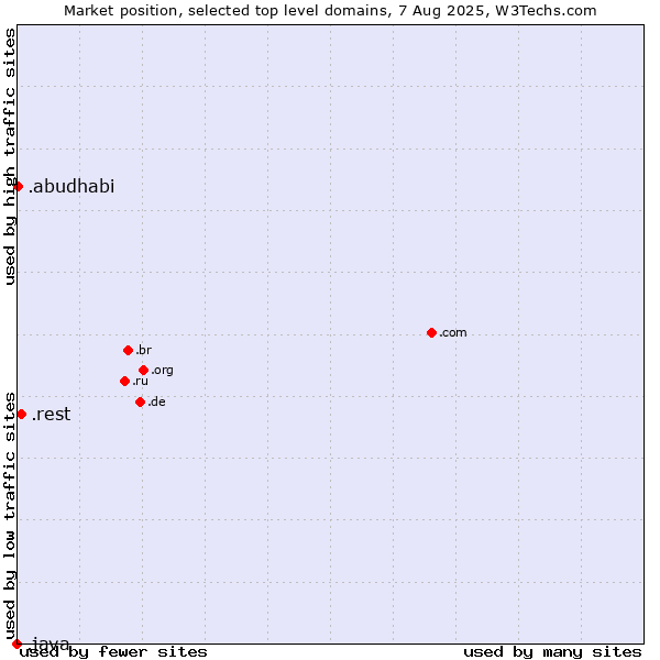 Market position of .rest (Restaurant industry) vs. .abudhabi (City of Abu Dhabi, United Arab Emirates) vs. .java (Java programming language)