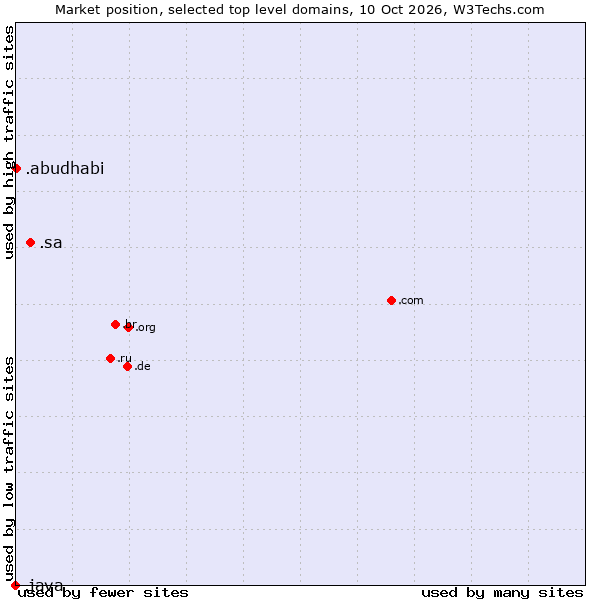 Market position of .sa (Saudi Arabia) vs. .abudhabi (City of Abu Dhabi, United Arab Emirates) vs. .java (Java programming language)