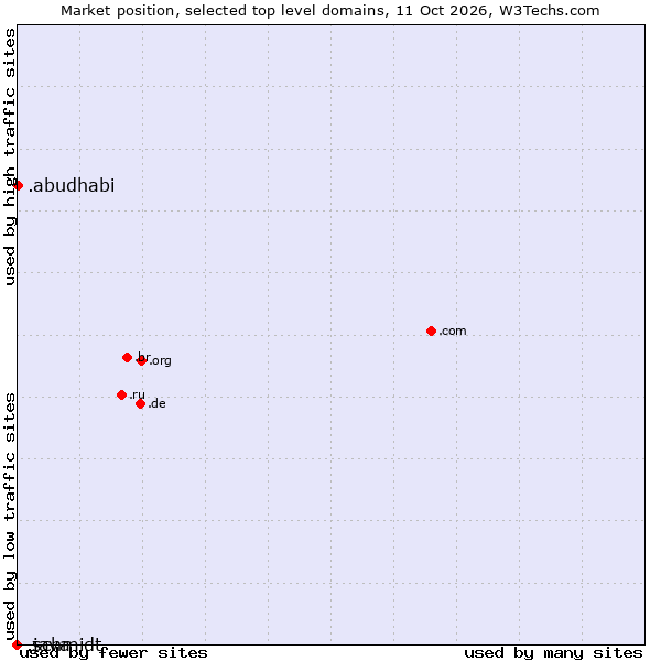 Market position of .abudhabi (City of Abu Dhabi, United Arab Emirates) vs. .java (Java programming language) vs. .schmidt (Schmidt brand)