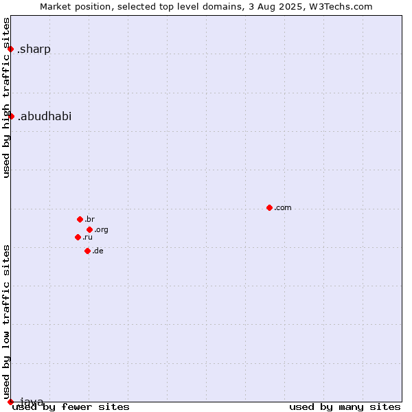Market position of .abudhabi (City of Abu Dhabi, United Arab Emirates) vs. .sharp (Sharp brand) vs. .java (Java programming language)