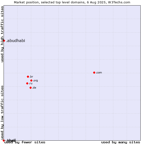 Market position of .abudhabi (City of Abu Dhabi, United Arab Emirates) vs. .java (Java programming language) vs. .shell (Shell brand)