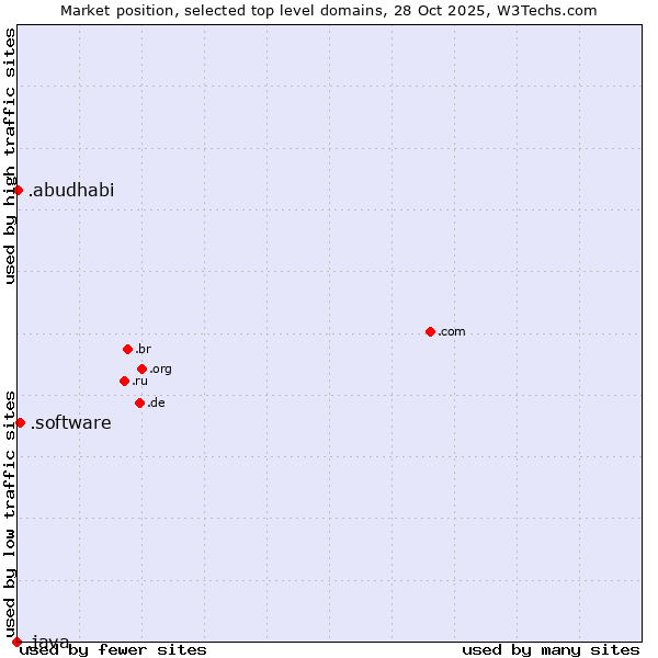 Market position of .software (Software) vs. .abudhabi (City of Abu Dhabi, United Arab Emirates) vs. .java (Java programming language)