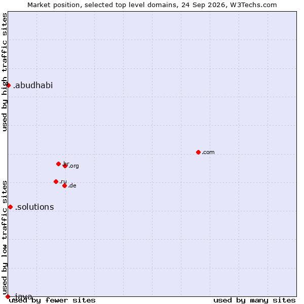 Market position of .solutions (Solutions) vs. .abudhabi (City of Abu Dhabi, United Arab Emirates) vs. .java (Java programming language)