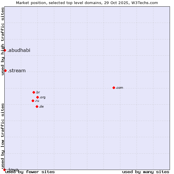 Market position of .stream (Stream) vs. .abudhabi (City of Abu Dhabi, United Arab Emirates) vs. .java (Java programming language)
