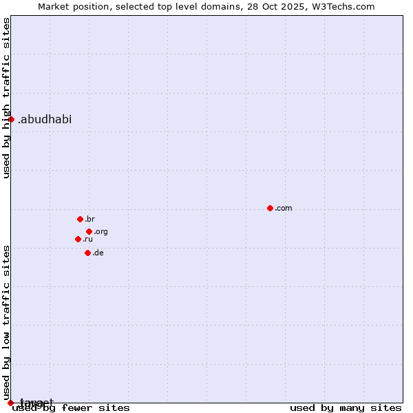 Market position of .abudhabi (City of Abu Dhabi, United Arab Emirates) vs. .java (Java programming language) vs. .target (Target brand)