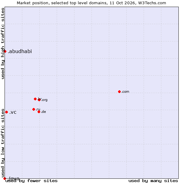 Market position of .vc (Saint Vincent and the Grenadines) vs. .abudhabi (City of Abu Dhabi, United Arab Emirates) vs. .java (Java programming language)