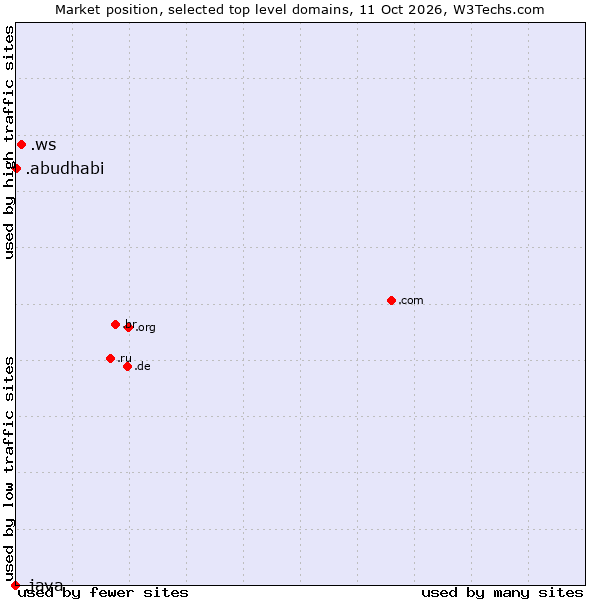 Market position of .ws (Samoa) vs. .abudhabi (City of Abu Dhabi, United Arab Emirates) vs. .java (Java programming language)