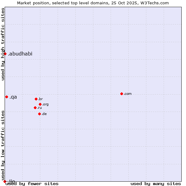 Market position of .qa (Qatar) vs. .abudhabi (City of Abu Dhabi, United Arab Emirates) vs. .jio (JIO brand)