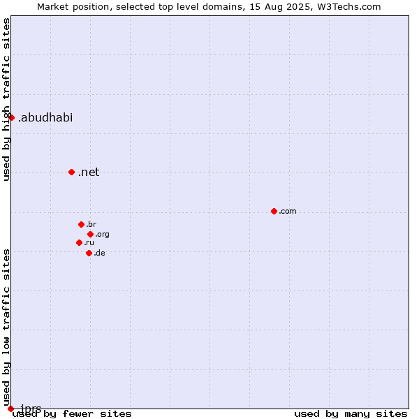 Market position of .net (Network providers) vs. .abudhabi (City of Abu Dhabi, United Arab Emirates) vs. .jprs (Japan Registry Services brand)