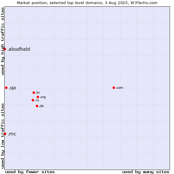 Market position of .qa (Qatar) vs. .mc (Monaco) vs. .abudhabi (City of Abu Dhabi, United Arab Emirates)