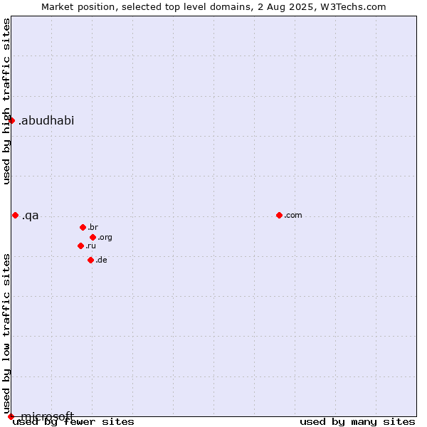 Market position of .qa (Qatar) vs. .abudhabi (City of Abu Dhabi, United Arab Emirates) vs. .microsoft (Microsoft brand)