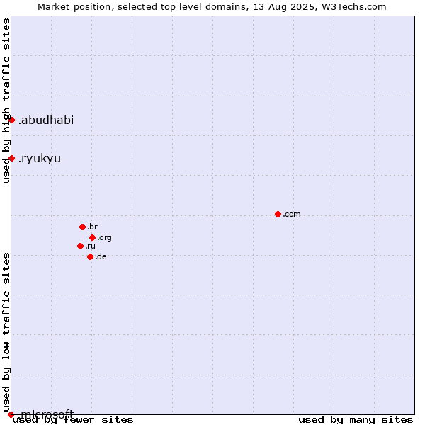 Market position of .ryukyu (Ryukyu, region of Okinawa, Japan) vs. .abudhabi (City of Abu Dhabi, United Arab Emirates) vs. .microsoft (Microsoft brand)