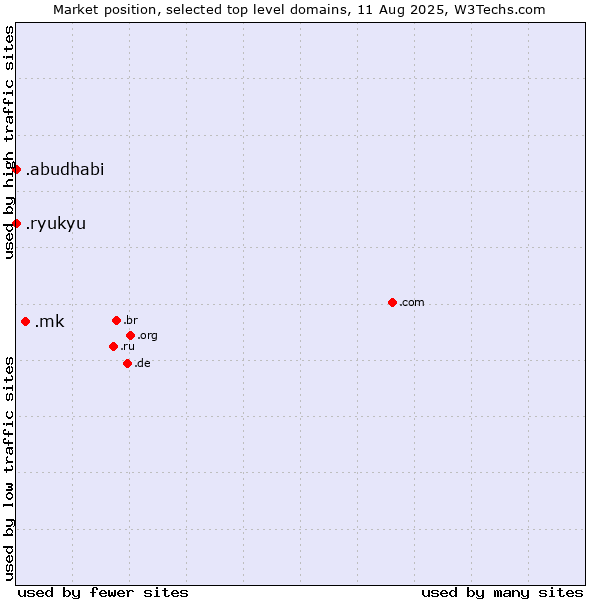 Market position of .mk (North Macedonia) vs. .ryukyu (Ryukyu, region of Okinawa, Japan) vs. .abudhabi (City of Abu Dhabi, United Arab Emirates)