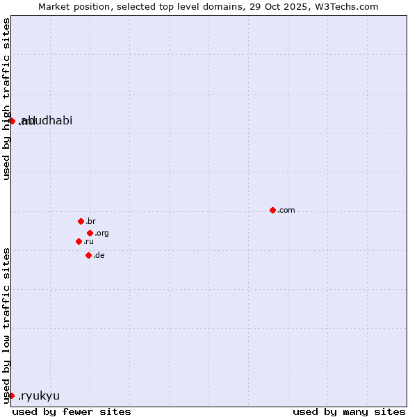 Market position of .ml (Mali) vs. .ryukyu (Ryukyu, region of Okinawa, Japan) vs. .abudhabi (City of Abu Dhabi, United Arab Emirates)
