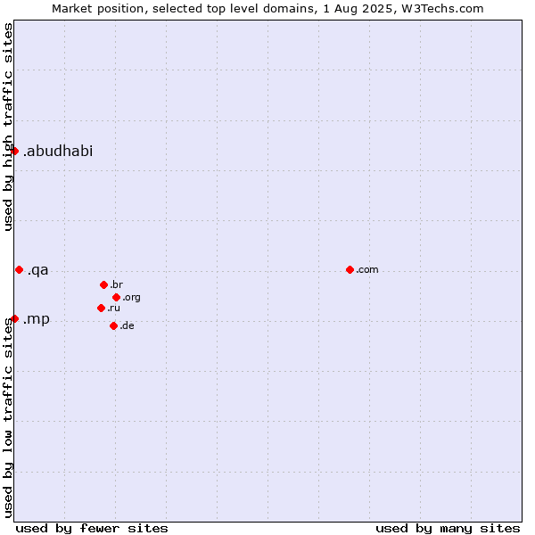 Market position of .qa (Qatar) vs. .mp (Northern Mariana Islands) vs. .abudhabi (City of Abu Dhabi, United Arab Emirates)