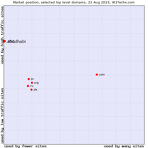 Market position of .mz (Mozambique) vs. .abudhabi (City of Abu Dhabi, United Arab Emirates)