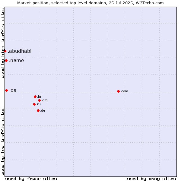 Market position of .qa (Qatar) vs. .name (Individuals) vs. .abudhabi (City of Abu Dhabi, United Arab Emirates)