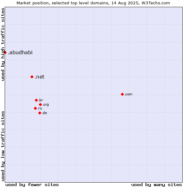 Market position of .net (Network providers) vs. .abudhabi (City of Abu Dhabi, United Arab Emirates)