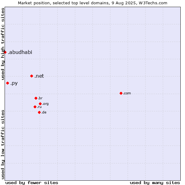 Market position of .net (Network providers) vs. .py (Paraguay) vs. .abudhabi (City of Abu Dhabi, United Arab Emirates)