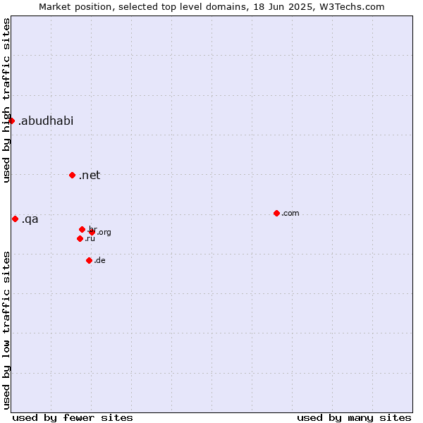 Market position of .net (Network providers) vs. .qa (Qatar) vs. .abudhabi (City of Abu Dhabi, United Arab Emirates)