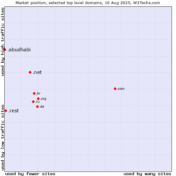 Market position of .net (Network providers) vs. .rest (Restaurant industry) vs. .abudhabi (City of Abu Dhabi, United Arab Emirates)