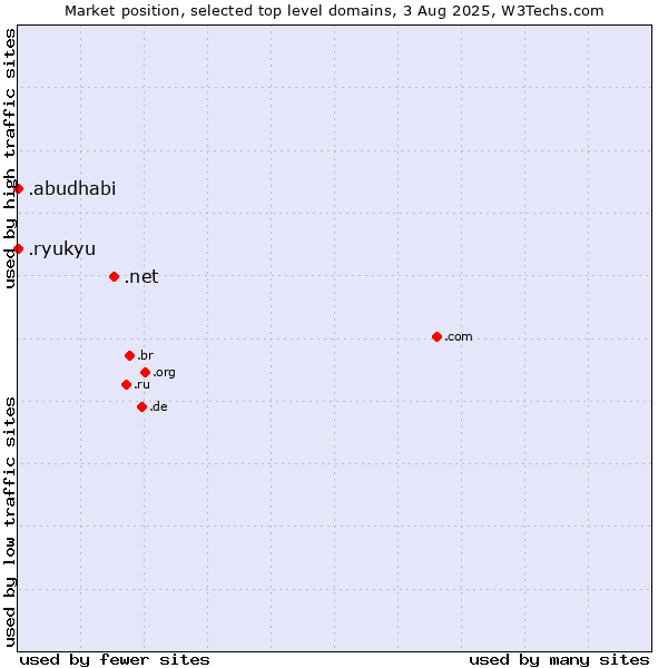 Market position of .net (Network providers) vs. .ryukyu (Ryukyu, region of Okinawa, Japan) vs. .abudhabi (City of Abu Dhabi, United Arab Emirates)