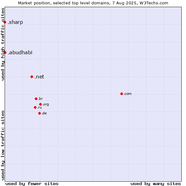 Market position of .net (Network providers) vs. .abudhabi (City of Abu Dhabi, United Arab Emirates) vs. .sharp (Sharp brand)