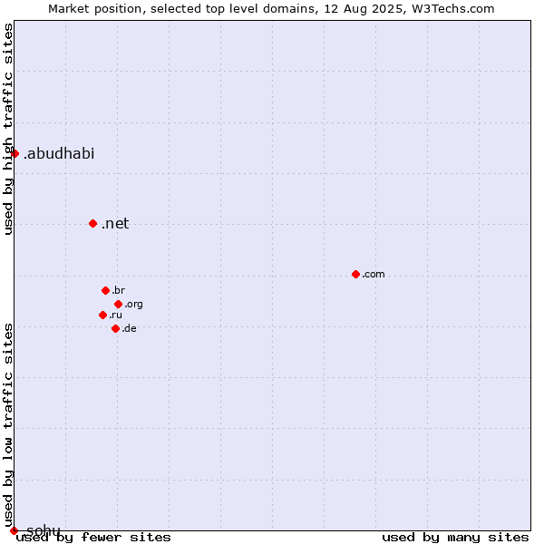Market position of .net (Network providers) vs. .abudhabi (City of Abu Dhabi, United Arab Emirates) vs. .sohu (Sohu brand)