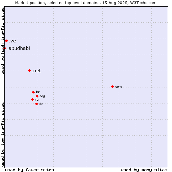 Market position of .net (Network providers) vs. .ve (Venezuela) vs. .abudhabi (City of Abu Dhabi, United Arab Emirates)