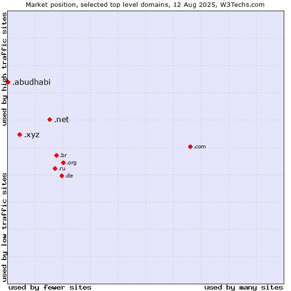 Market position of .net (Network providers) vs. .xyz (XYZ) vs. .abudhabi (City of Abu Dhabi, United Arab Emirates)