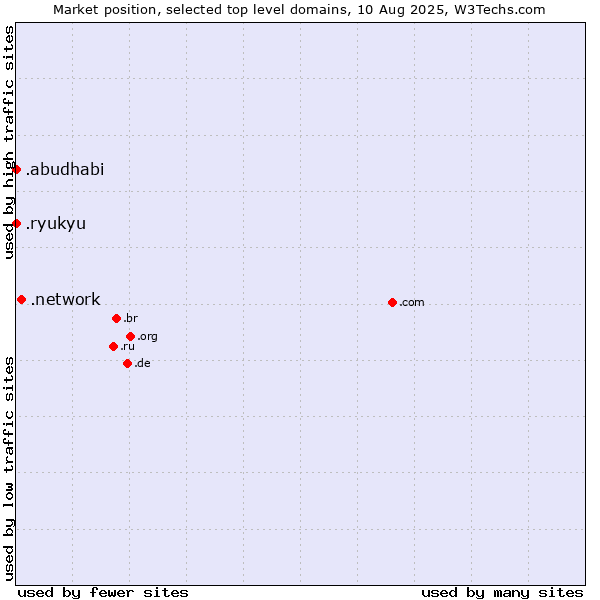 Market position of .network (Network) vs. .ryukyu (Ryukyu, region of Okinawa, Japan) vs. .abudhabi (City of Abu Dhabi, United Arab Emirates)