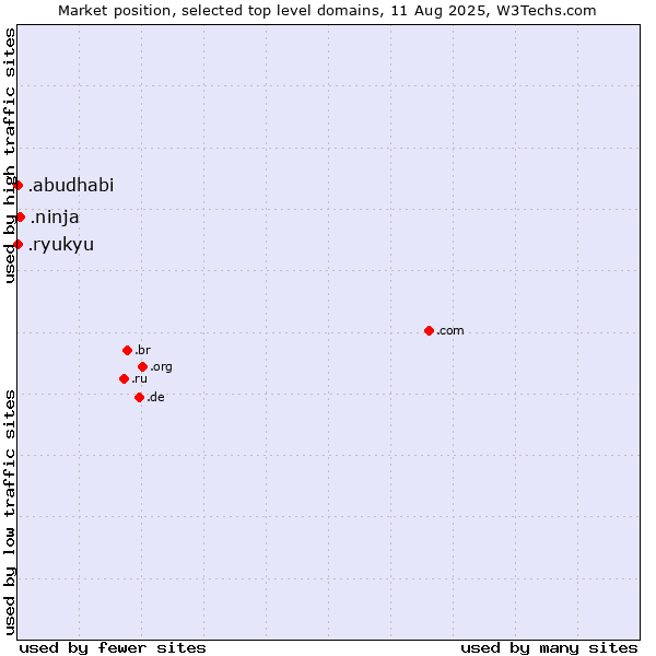 Market position of .ninja (Ninja) vs. .ryukyu (Ryukyu, region of Okinawa, Japan) vs. .abudhabi (City of Abu Dhabi, United Arab Emirates)
