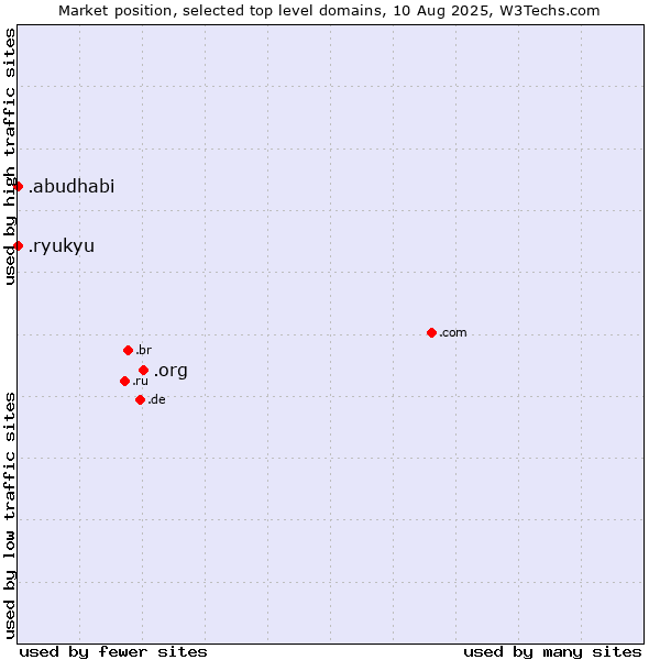 Market position of .org (Organizations) vs. .ryukyu (Ryukyu, region of Okinawa, Japan) vs. .abudhabi (City of Abu Dhabi, United Arab Emirates)