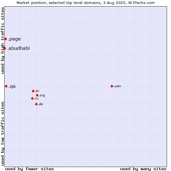 Market position of .qa (Qatar) vs. .page (Page) vs. .abudhabi (City of Abu Dhabi, United Arab Emirates)