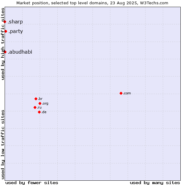 Market position of .party (Party) vs. .abudhabi (City of Abu Dhabi, United Arab Emirates) vs. .sharp (Sharp brand)