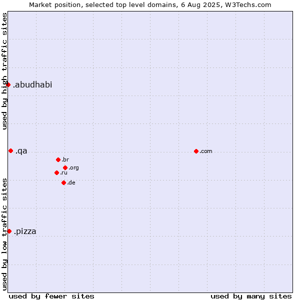 Market position of .qa (Qatar) vs. .pizza (Pizza) vs. .abudhabi (City of Abu Dhabi, United Arab Emirates)