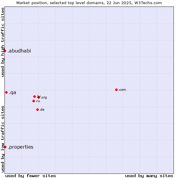 Market position of .qa (Qatar) vs. .properties (Properties) vs. .abudhabi (City of Abu Dhabi, United Arab Emirates)