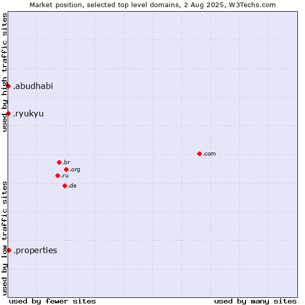 Market position of .properties (Properties) vs. .ryukyu (Ryukyu, region of Okinawa, Japan) vs. .abudhabi (City of Abu Dhabi, United Arab Emirates)