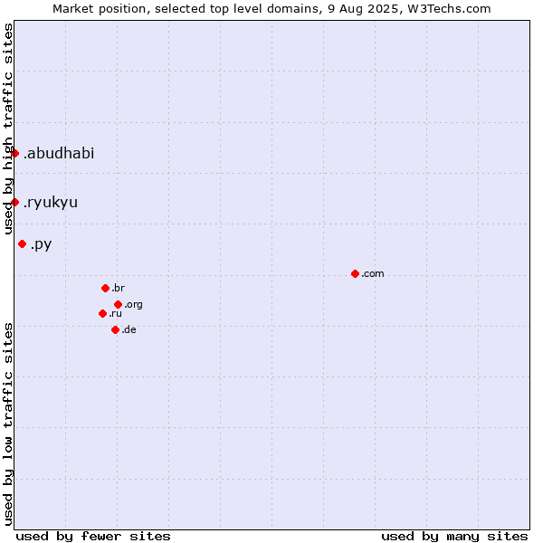 Market position of .py (Paraguay) vs. .ryukyu (Ryukyu, region of Okinawa, Japan) vs. .abudhabi (City of Abu Dhabi, United Arab Emirates)