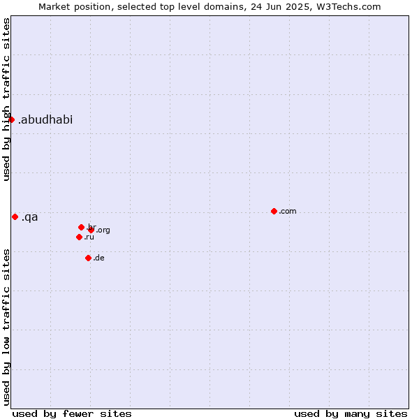 Market position of .qa (Qatar) vs. .abudhabi (City of Abu Dhabi, United Arab Emirates)
