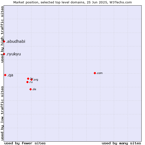 Market position of .qa (Qatar) vs. .ryukyu (Ryukyu, region of Okinawa, Japan) vs. .abudhabi (City of Abu Dhabi, United Arab Emirates)