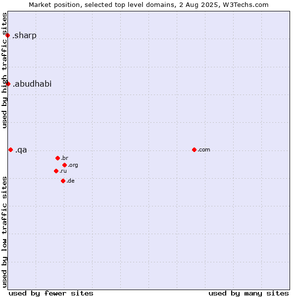 Market position of .qa (Qatar) vs. .abudhabi (City of Abu Dhabi, United Arab Emirates) vs. .sharp (Sharp brand)