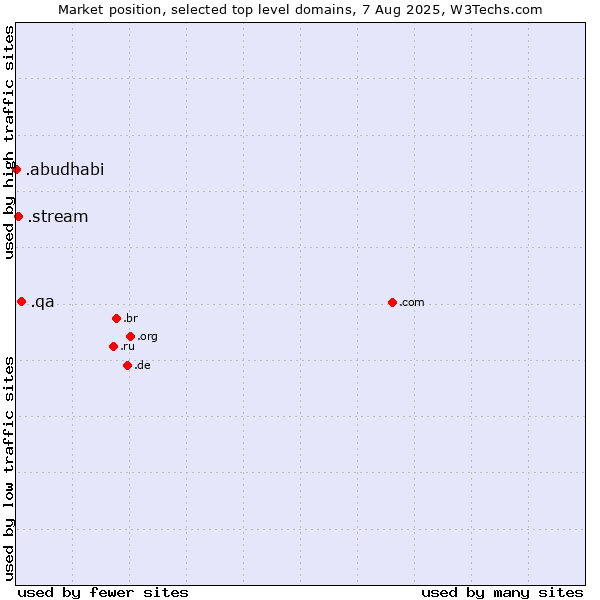 Market position of .qa (Qatar) vs. .stream (Stream) vs. .abudhabi (City of Abu Dhabi, United Arab Emirates)