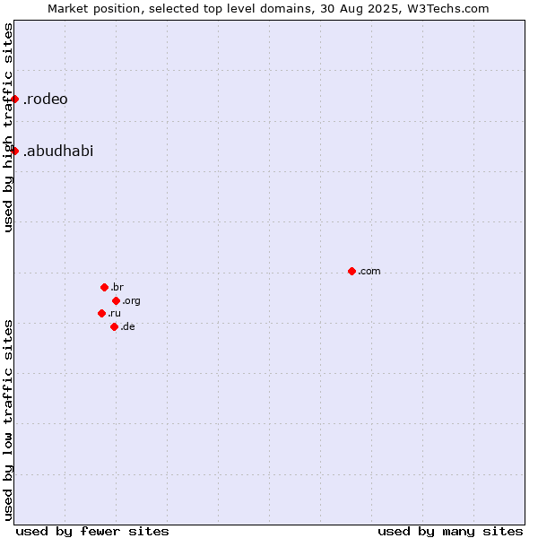 Market position of .rodeo (Rodeo) vs. .abudhabi (City of Abu Dhabi, United Arab Emirates)
