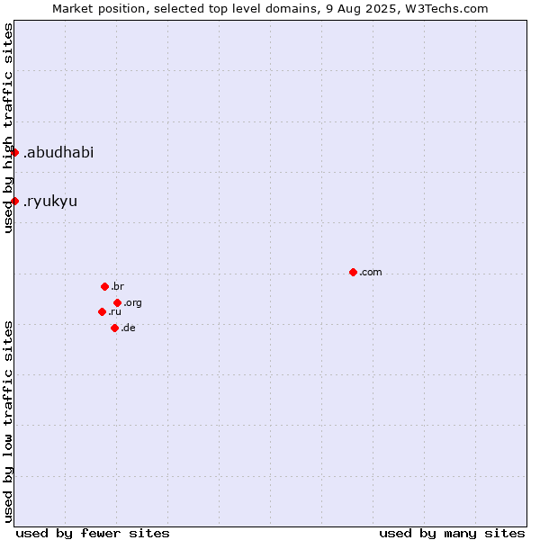 Market position of .ryukyu (Ryukyu, region of Okinawa, Japan) vs. .abudhabi (City of Abu Dhabi, United Arab Emirates)