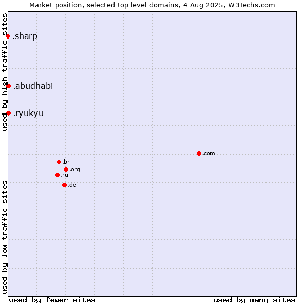 Market position of .ryukyu (Ryukyu, region of Okinawa, Japan) vs. .abudhabi (City of Abu Dhabi, United Arab Emirates) vs. .sharp (Sharp brand)